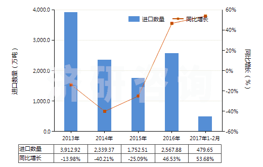 2013-2017年2月中國其他煤(不論是否粉化,但未制成型)(HS27011900)進(jìn)口量及增速統(tǒng)計(jì)
